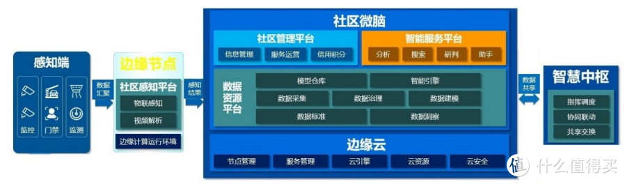 物联网平台物联网中台智慧社区解决方案