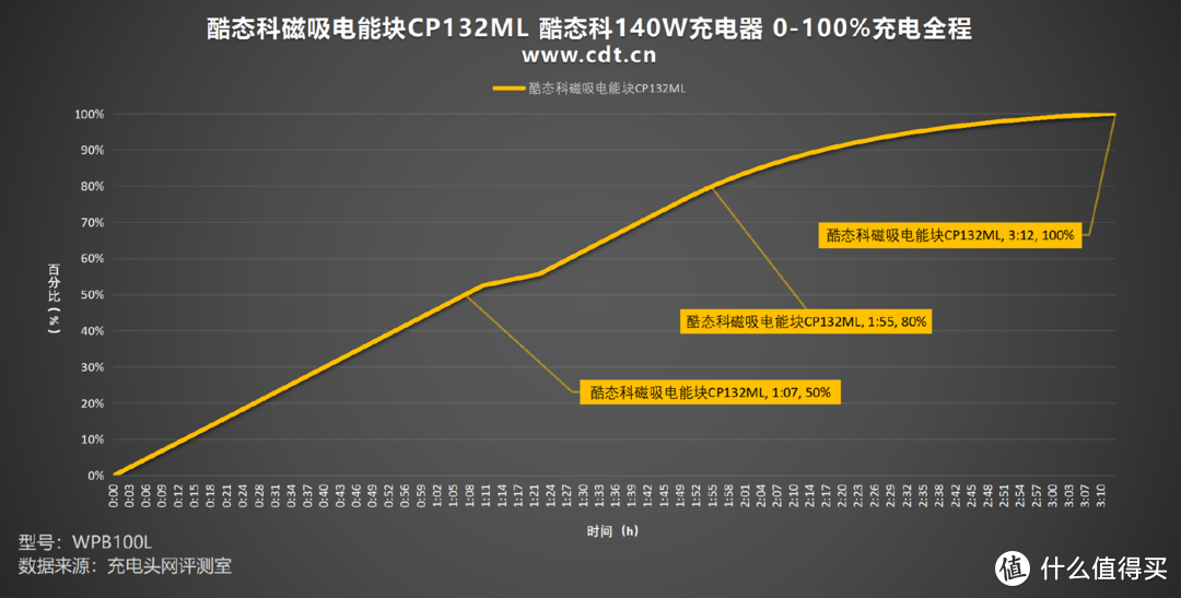 无线有线全都要，酷态科磁吸电能块CP132ML评测