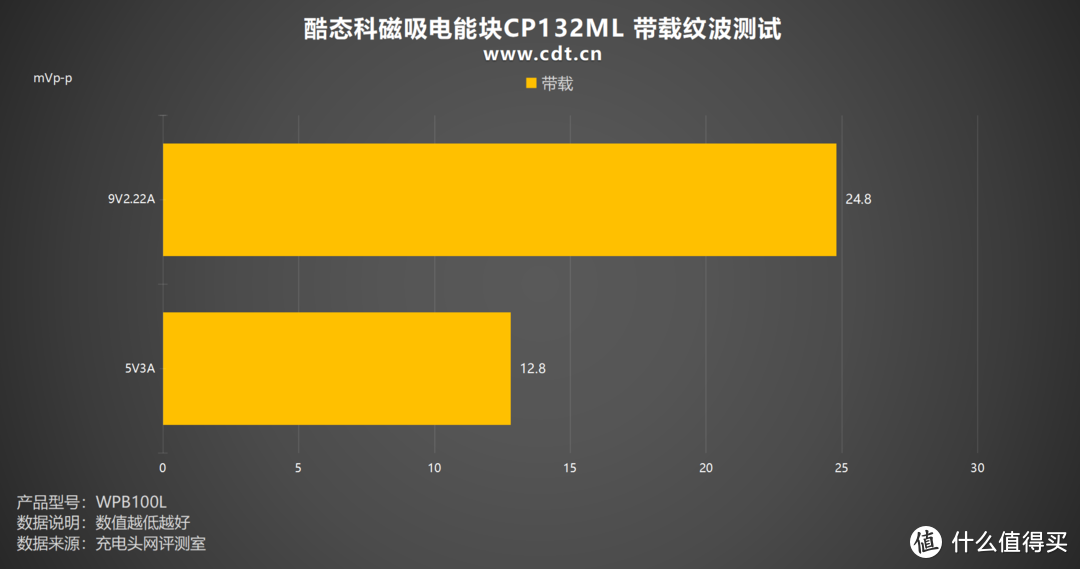 无线有线全都要，酷态科磁吸电能块CP132ML评测