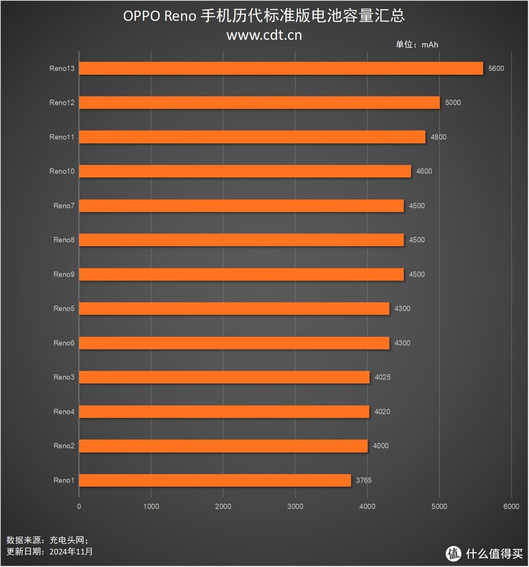 一文看完Reno1-13系列标准版手机电池容量，终于突破5500mAh