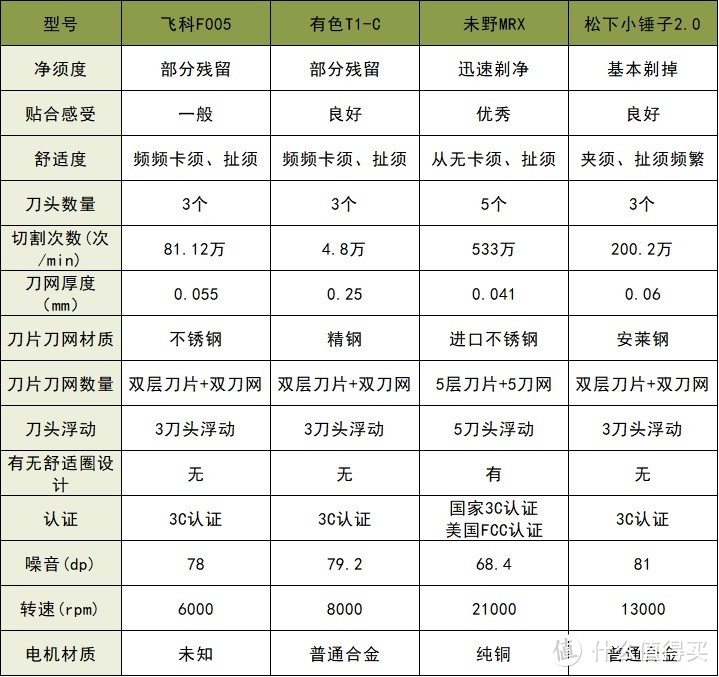 往复式剃须刀什么品牌好用耐用？五大精选款式对决测评