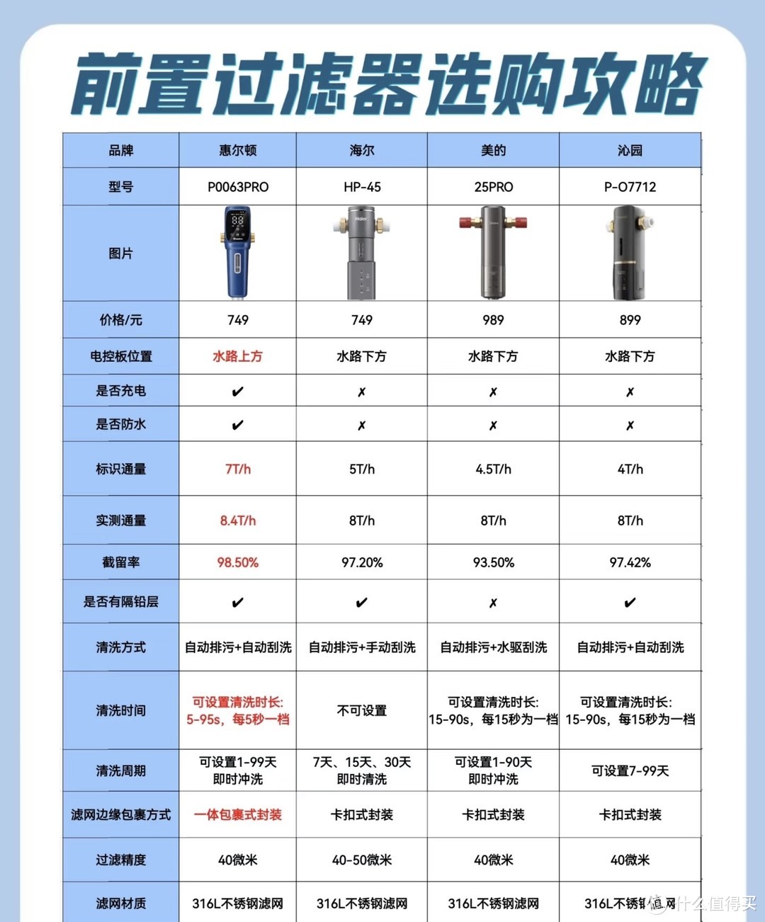 看内行人测评🧐前置过滤器，内附超全攻略！