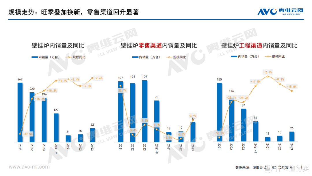 Q3壁挂炉市场总结：聚焦热水体验提升，构建壁挂炉发展内驱力