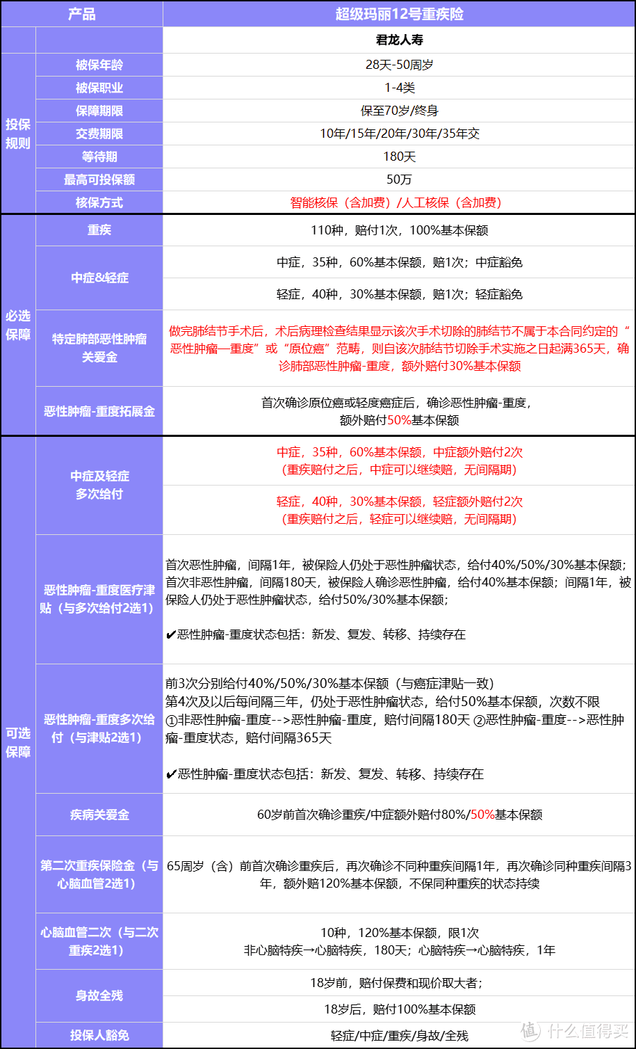 超级玛丽12号重疾险有哪些突出保障？怎么买划算？