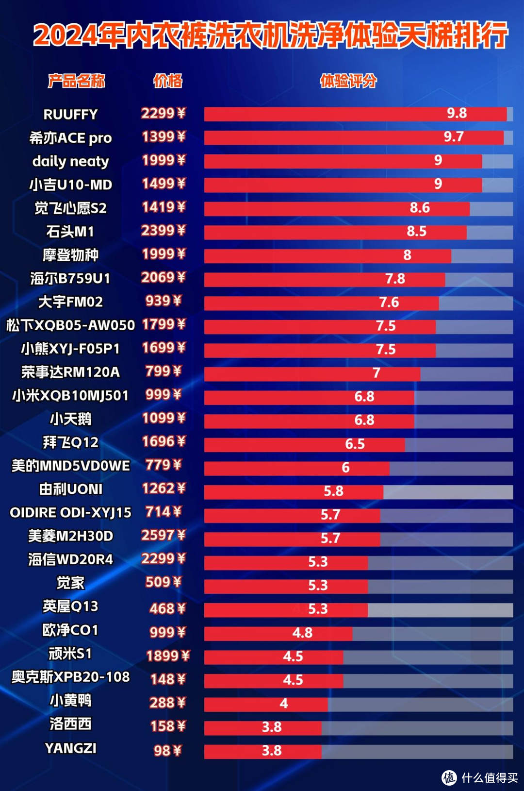 内衣洗衣机是不是鸡肋？五款大受推崇内衣洗衣机力推！？看完再选