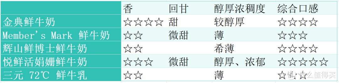 探讨鲜牛奶购买渠道+横评京东热销榜TOP 5鲜牛奶