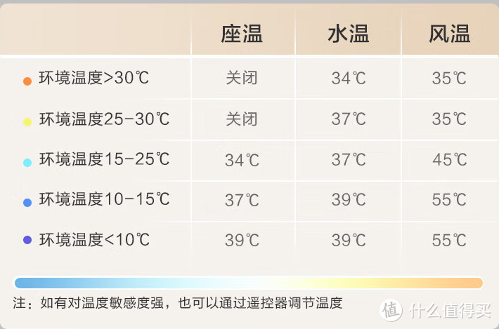 2999买的京造黑鲸pro智能马桶，功能齐全，体验良好！