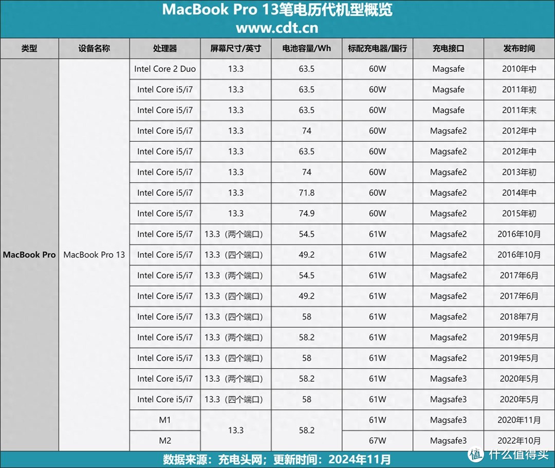 MacBook Pro 13笔电容量变化一览，最高74.9Wh能量电池