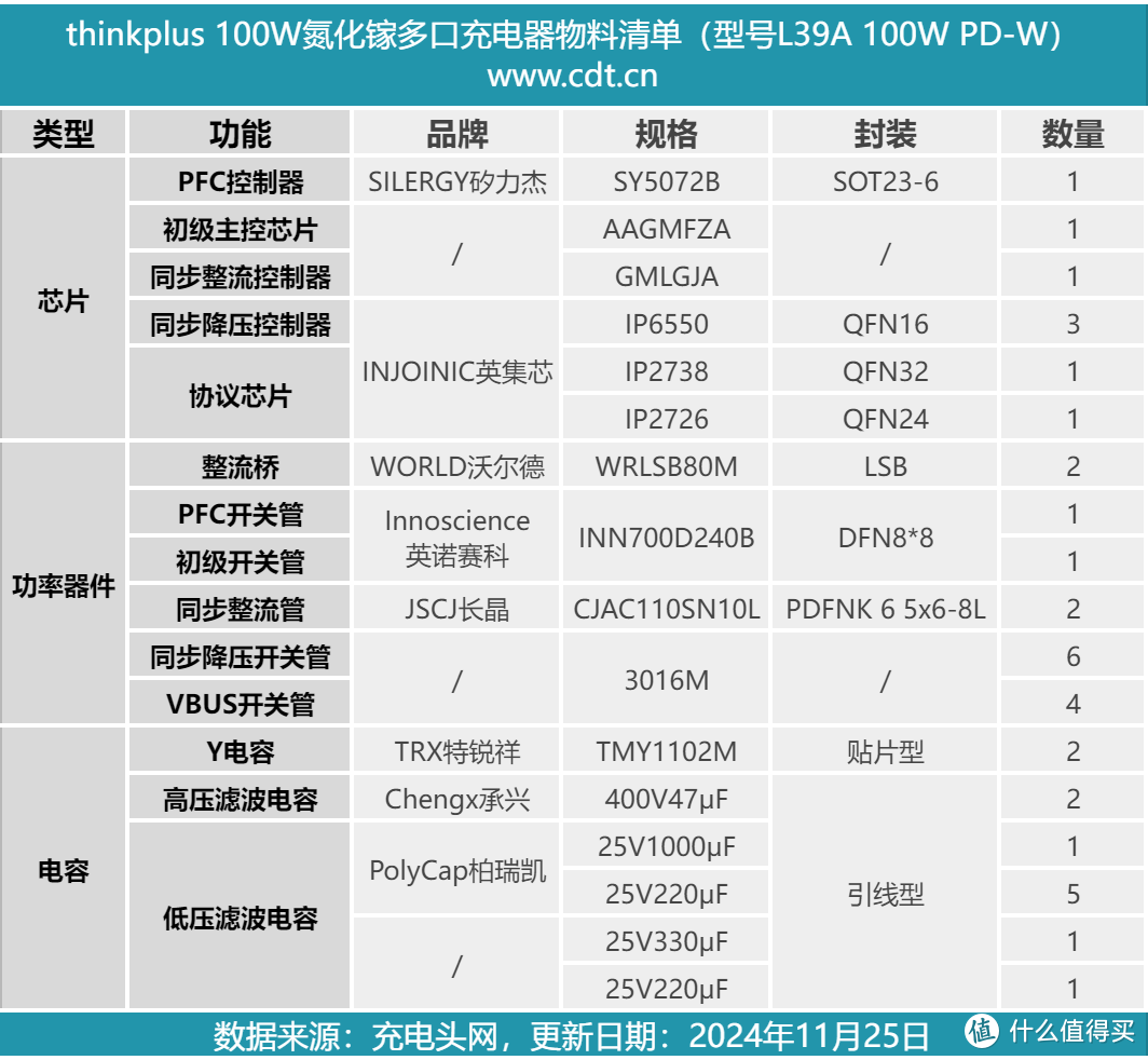 拆解报告：联想thinkplus 100W 2A2C氮化镓多口充电器L39A 100W PD-W