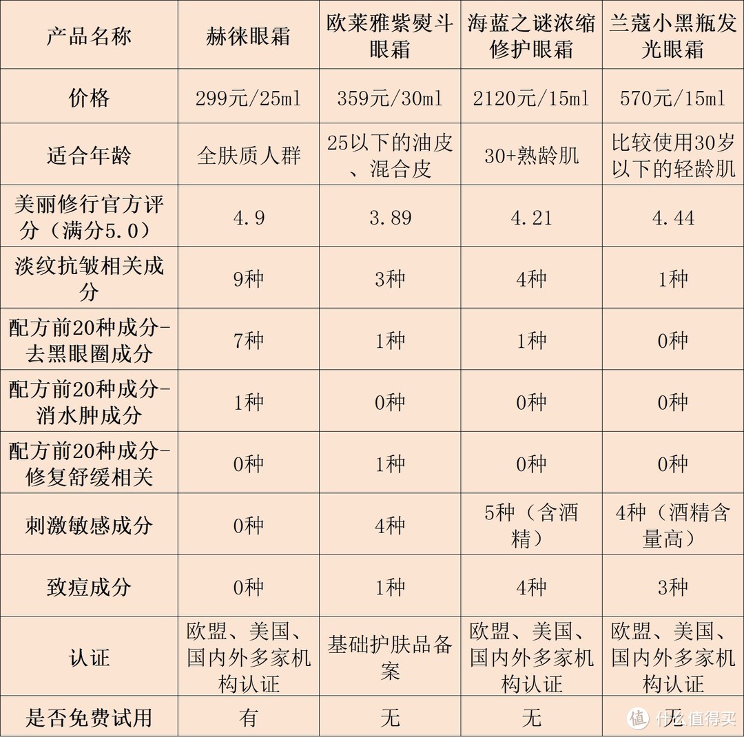 去黑眼圈公认最好用10大眼霜，深扒网红抗皱眼霜，轻松选购