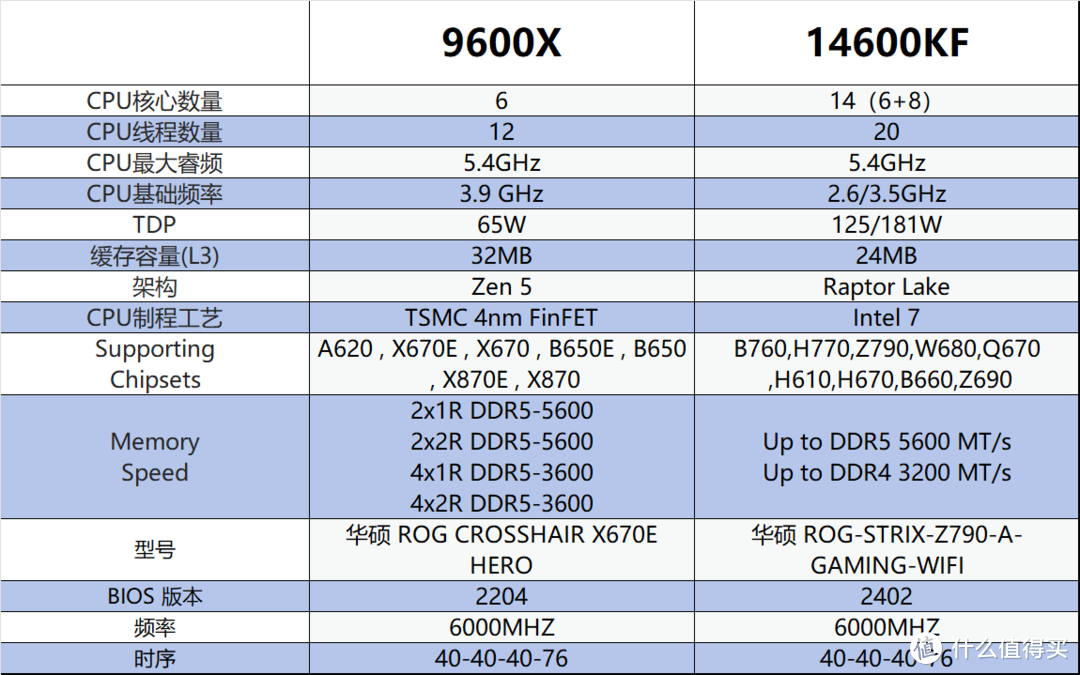 装机烦恼，价格差不多，14600KF和9600X到底怎么选？