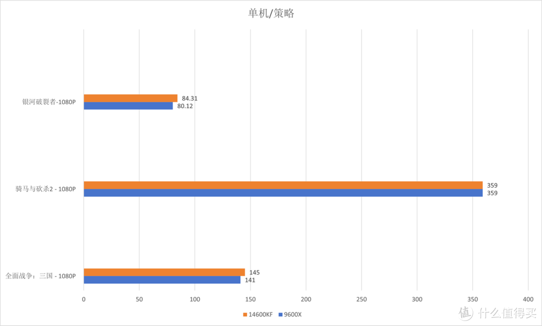 装机烦恼，价格差不多，14600KF和9600X到底怎么选？