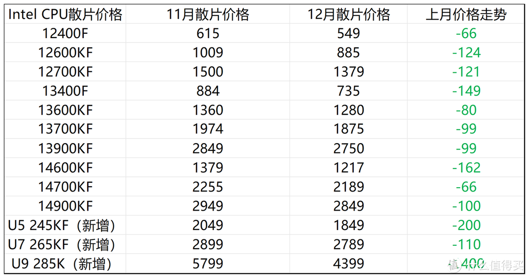 2024年12月电脑硬件价格走势及装机思路