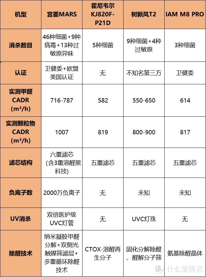 除甲醛空气净化器哪个牌子好？揭秘四大危害禁忌！