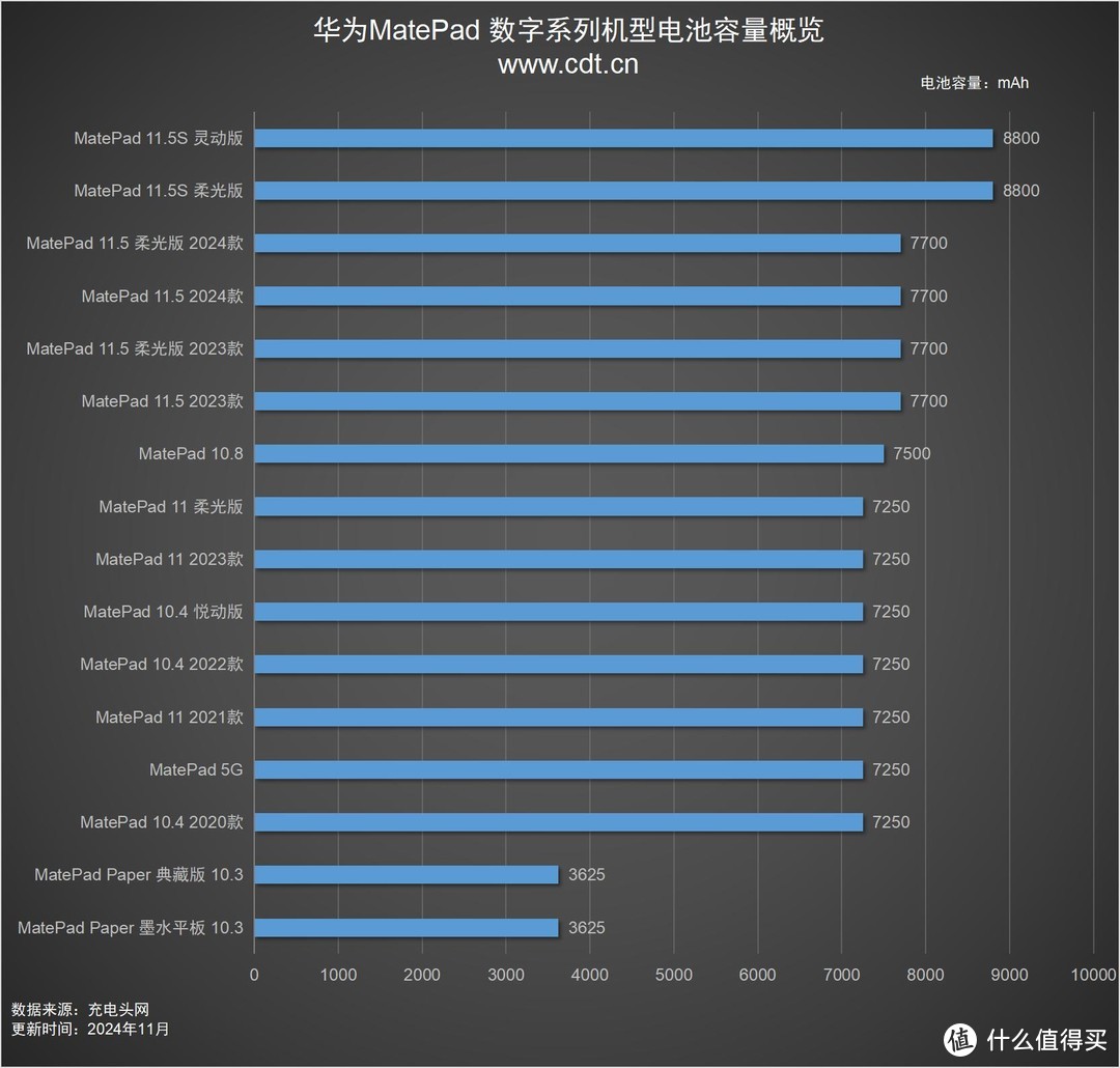 华为MatePad数字系列平板回顾，性能提升，容量增长