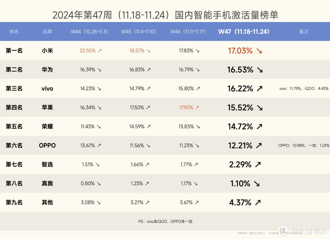 国内手机榜单更新，小米重回第一