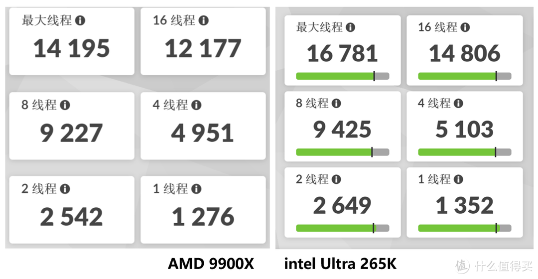 ROG加持的神U酷睿265K装机！对比AMD9900X！