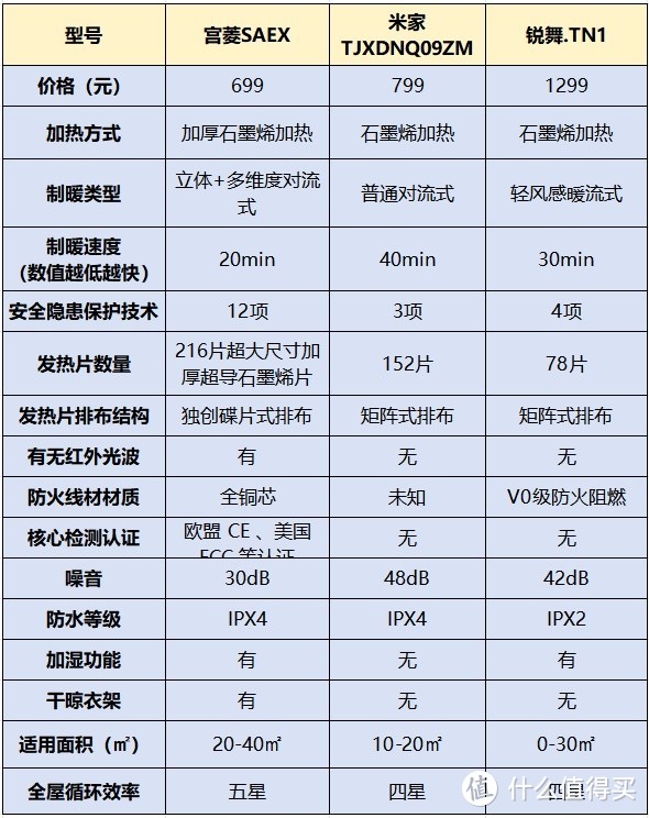 宫菱、米家和锐舞取暖器好用吗？如何选？多维度实测PK！