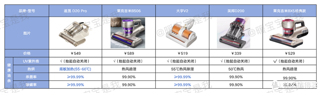 5款热门除螨仪大pk，哪家除螨仪更好用？