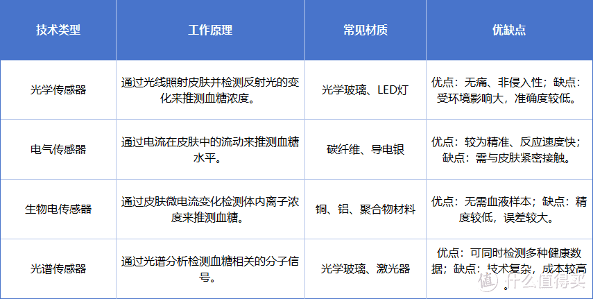 血糖手表真能血糖评估监测吗？解答你的疑问