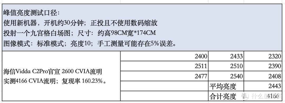 Vidda C2Pro和坚果N3 Ultra谁更值得买？投影博主全面对比