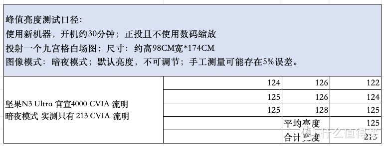 Vidda C2Pro和坚果N3 Ultra谁更值得买？投影博主全面对比