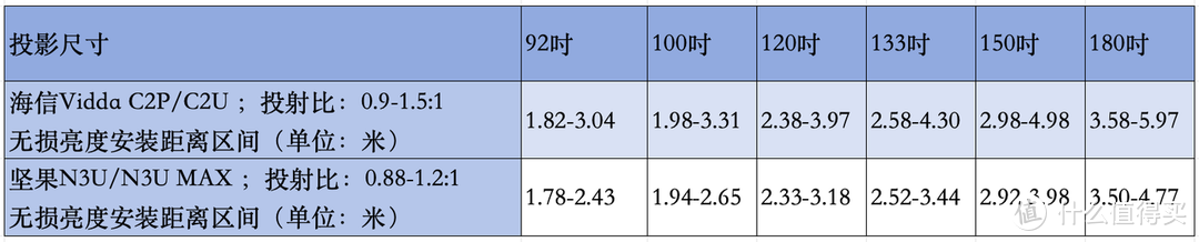 Vidda C2Pro和坚果N3 Ultra谁更值得买？投影博主全面对比