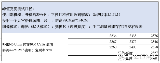 Vidda C2Pro和坚果N3 Ultra谁更值得买？投影博主全面对比