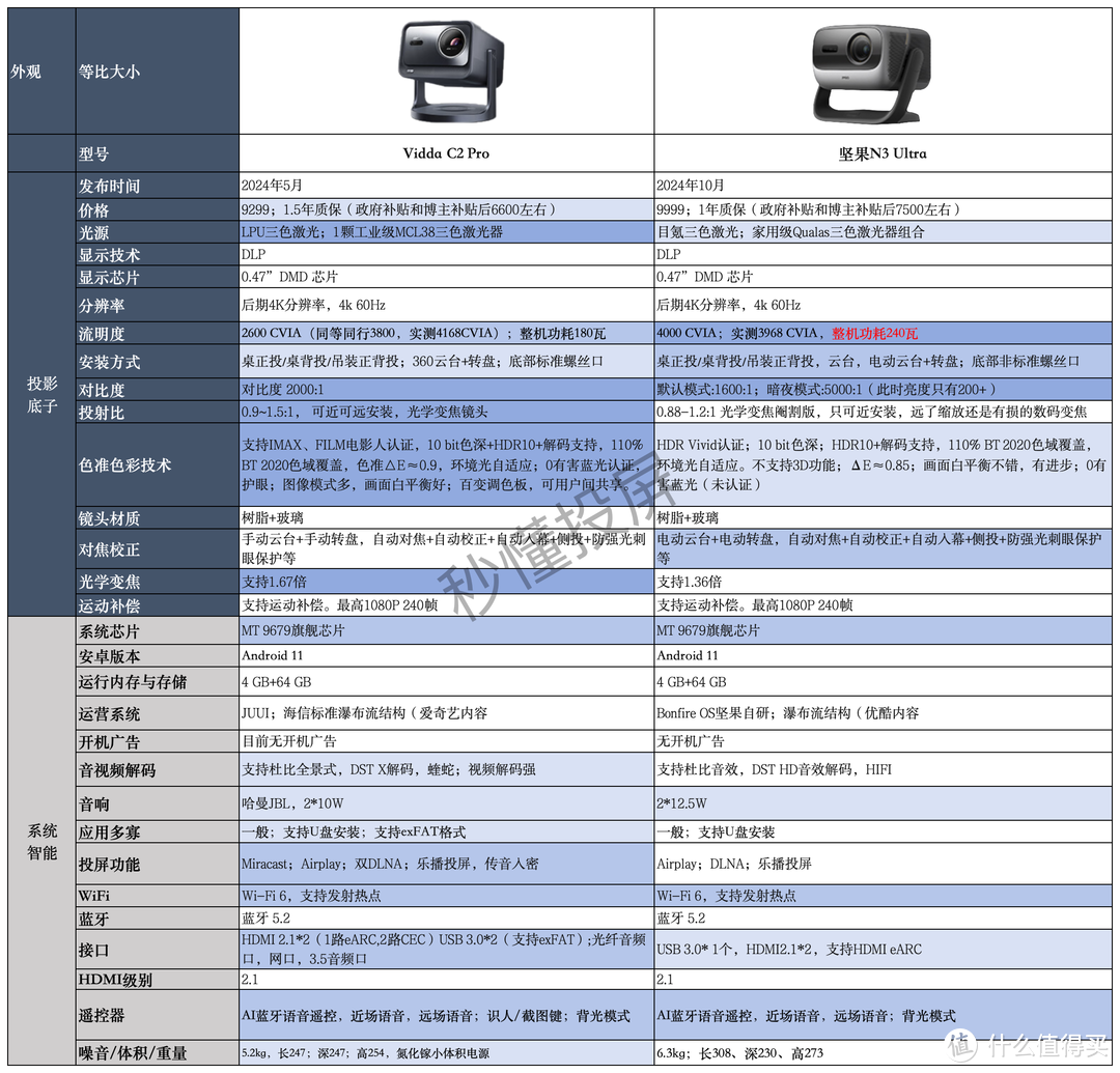 Vidda C2Pro和坚果N3 Ultra谁更值得买？投影博主全面对比