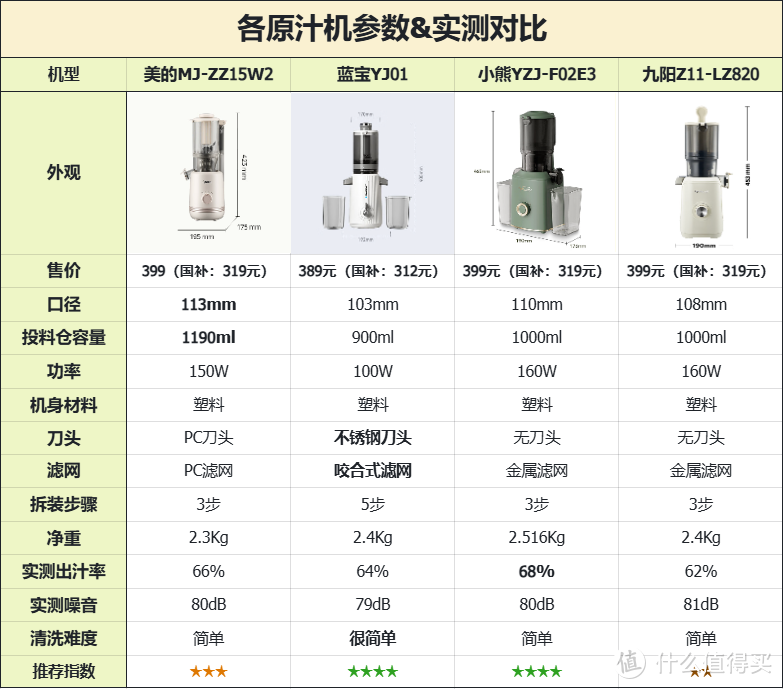 2024年原汁机避坑指南！百元原汁机值得买吗？4款热门原汁机横评