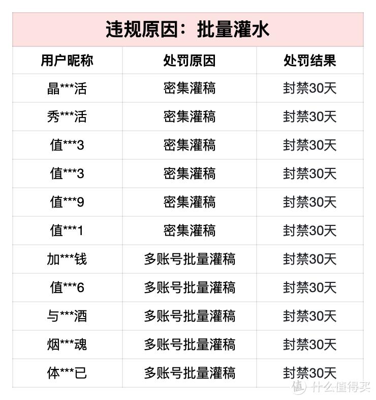 什么值得买社区关于治理"批量灌水帐号"的公告（第6期）