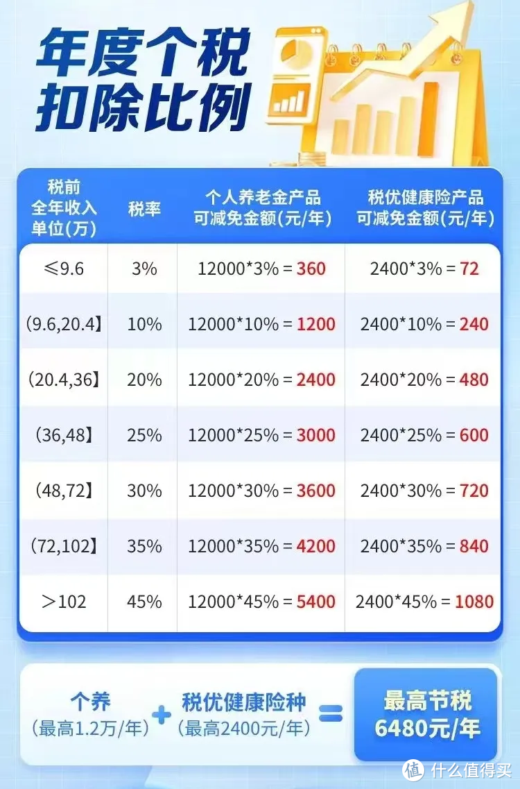 年度个税扣除比例