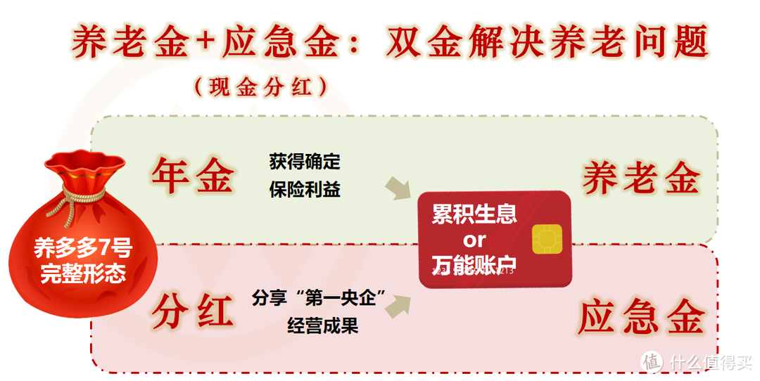 养老金+分红金，养多多7号养老年金险（分红型）重磅来袭！