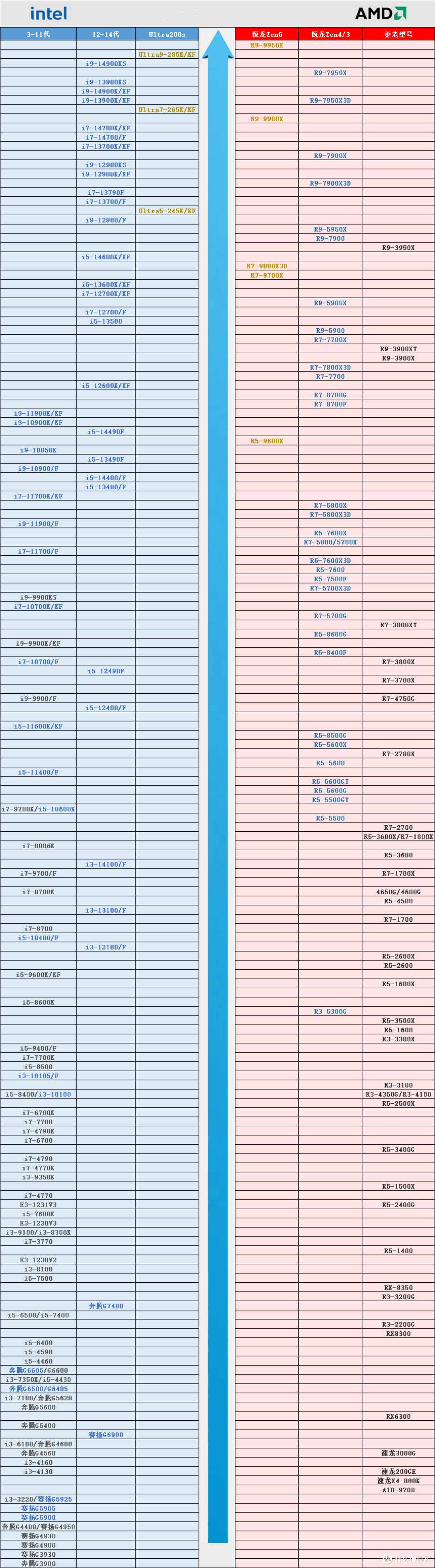 2024年12月台式电脑CPU天梯图最新版&CPU性能排行榜
