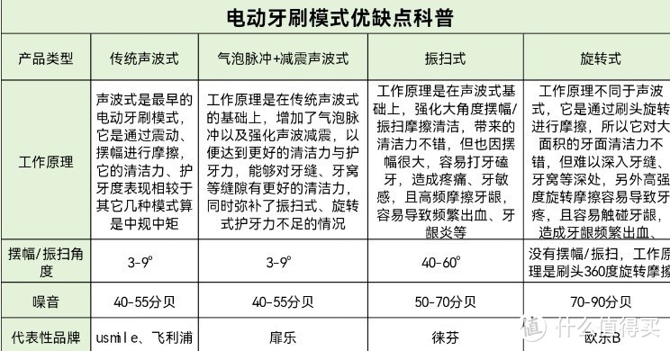 电动牙刷有没有危害？三大缺点坏处注意避雷