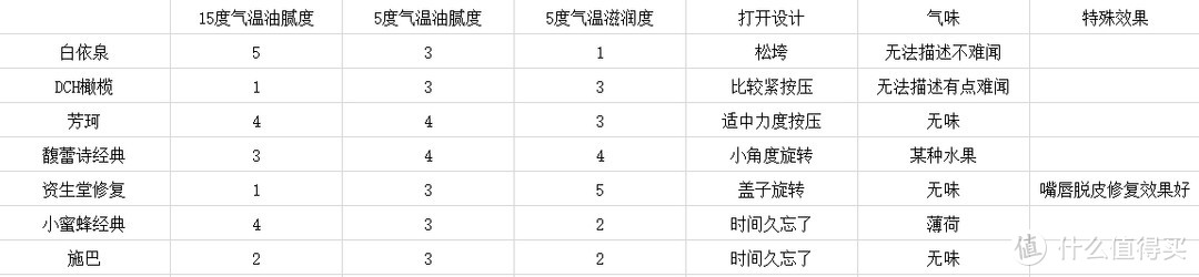 秋冬季节润唇膏哪个更不油