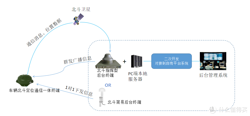 无网络地区基于北斗卫星通信的车辆位置上报方案