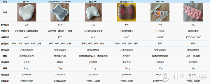 爆火的腰部按摩仪是值得买吗？几个品牌实测下来竟然它最好用…