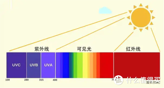 全光谱有害健康？教你2招看懂光谱图，做一个精明的消费者！