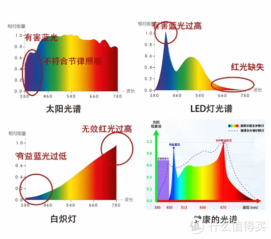 全光谱有害健康？教你2招看懂光谱图，做一个精明的消费者！