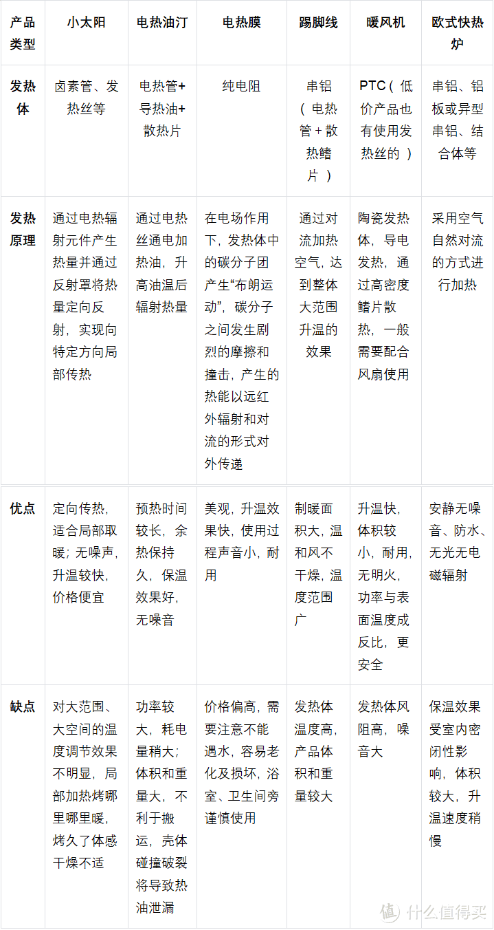 取暖器新手选购指南丨适合大户型采暖的锐舞踢脚线测评