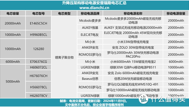 拆解14款升降压架构移动电源，我们发现这些安普瑞斯电芯更受欢迎