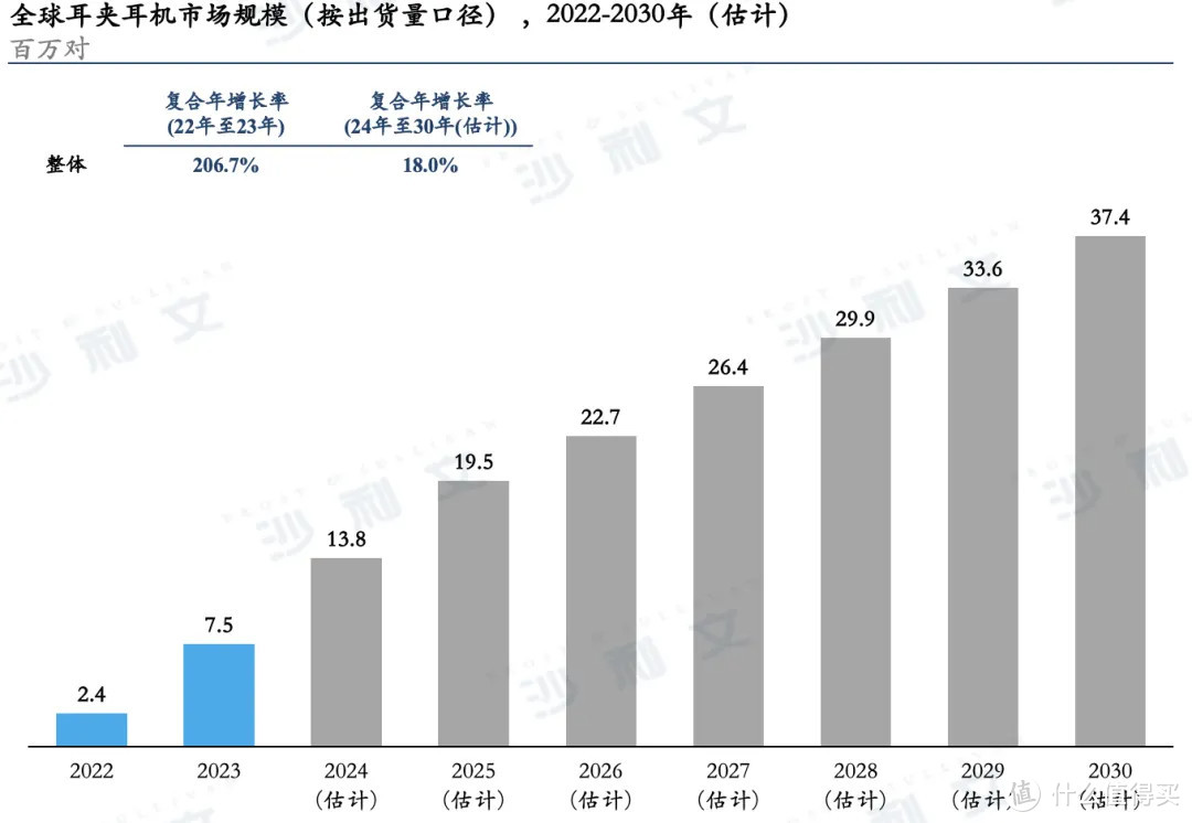 沙利文认证背书，塞那耳夹耳机蝉联全球销量第一！