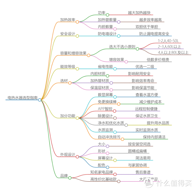 电热水器如何选购？不同价位的电热水器推荐