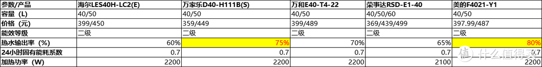 电热水器如何选购？不同价位的电热水器推荐