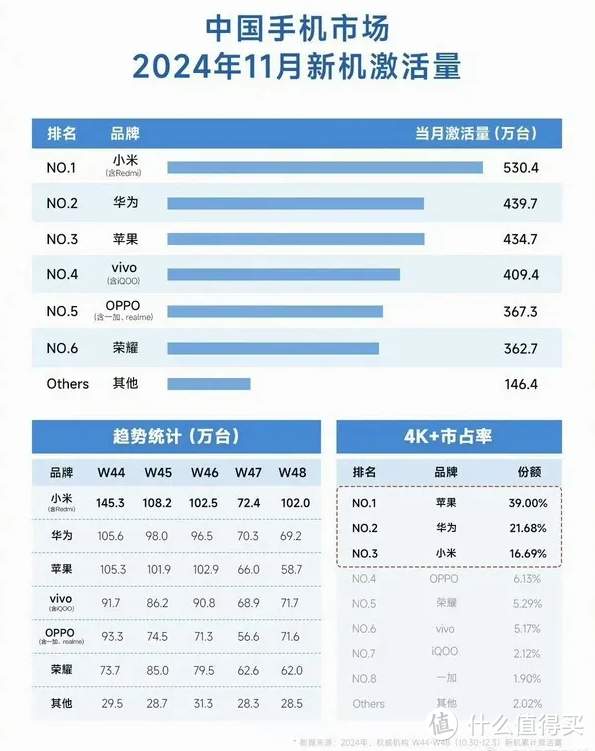 小米、华为、苹果包揽11月中国手机市场新机激活量前三