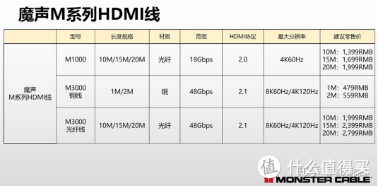 2025家庭影院HDMI数据线三大痛点，魔声8K数据线为你彻底解决