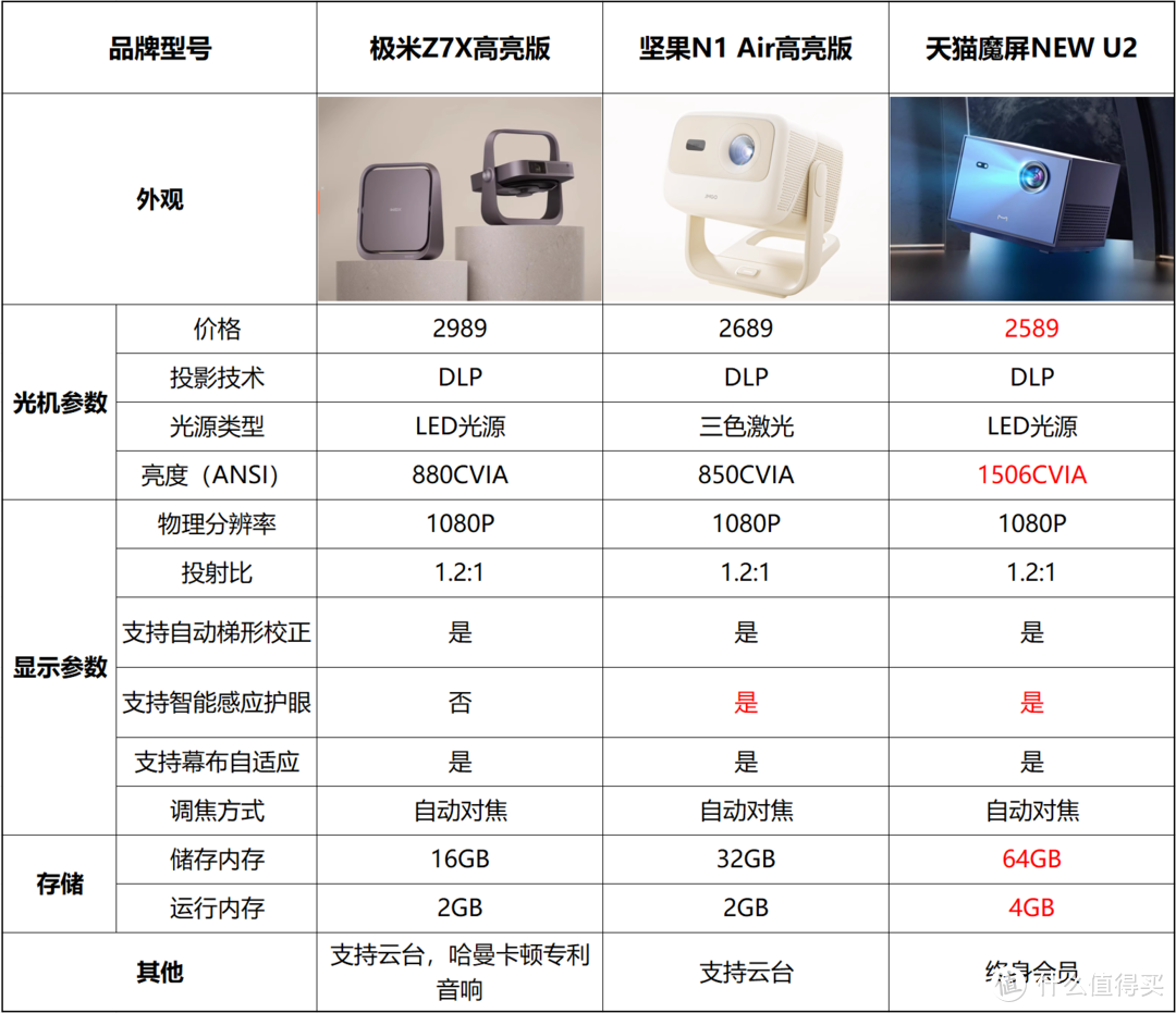 坚果3参数图片