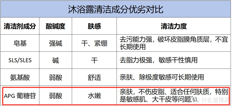 什么沐浴露好用？央视曝光市面上含有“毒”成分的沐浴露，别乱入