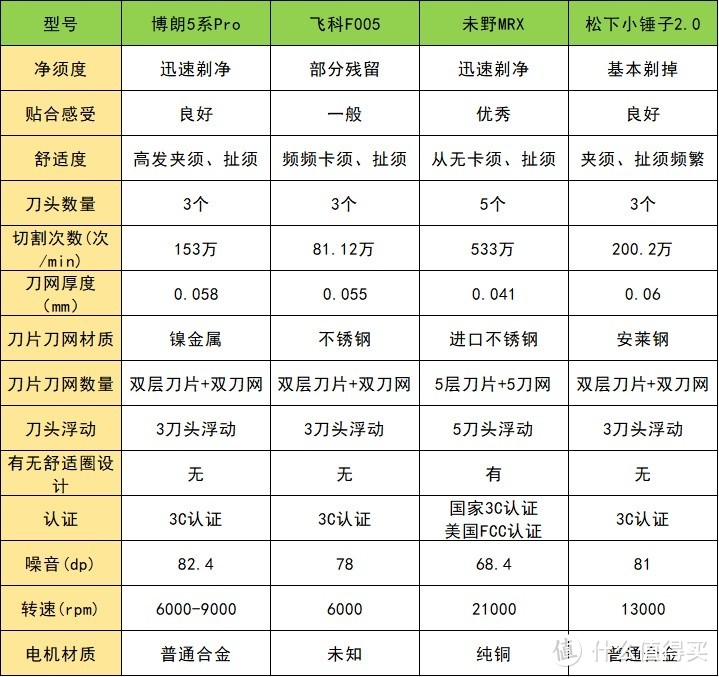 往复式剃须刀怎么买？五大高分性能热搜款测评！